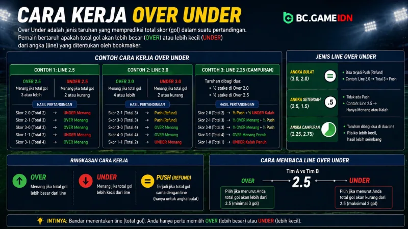 Cara Kerja Over Under - BC Game Indonesia