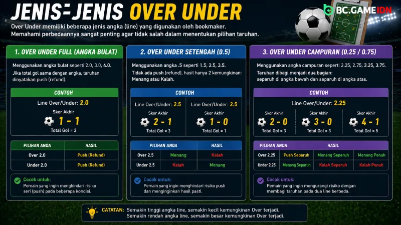 Jenis-Jenis Over Under - BC Game Indonesia