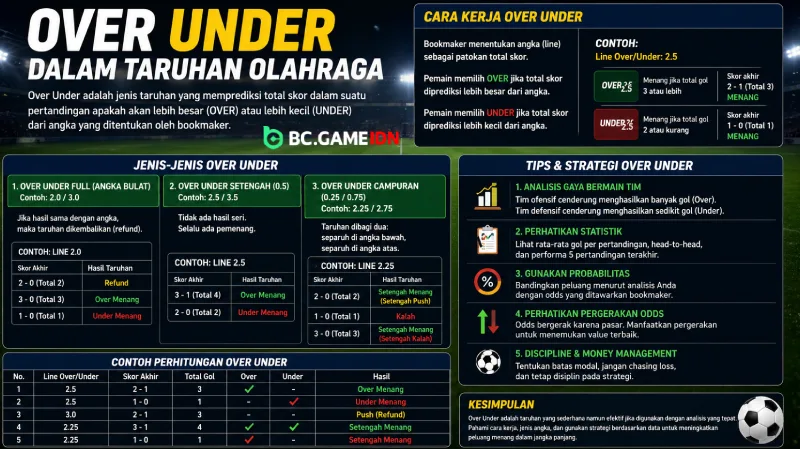 Over Under dalam Taruhan Olahraga - BC Game Indonesia