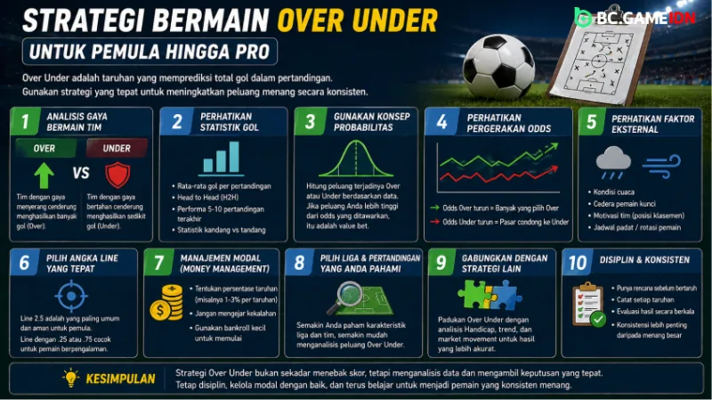 Strategi Bermain Over Under untuk Pemula hingga Pro - BC Game Indonesia
