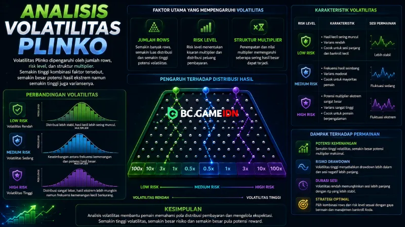 Analisis Volatilitas Plinko
