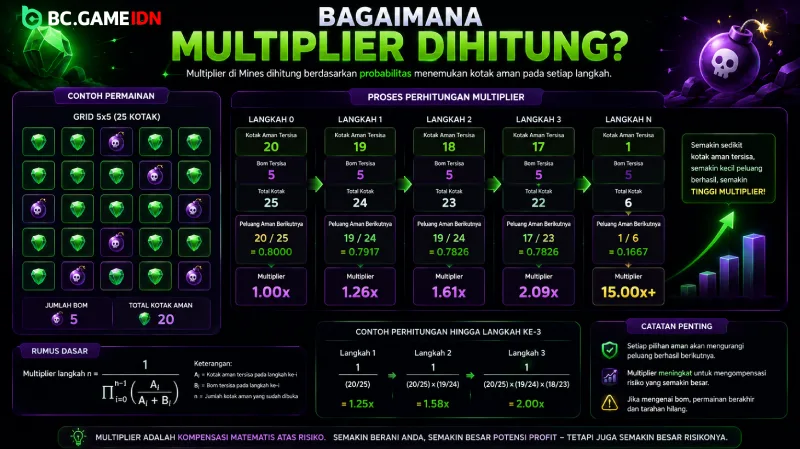 Bagaimana Multiplier Dihitung dalam permainan mines