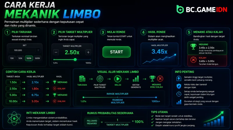 Cara Kerja Mekanik Limbo