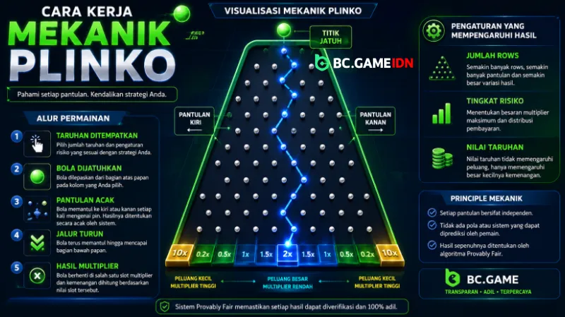Cara Kerja Mekanik Plinko