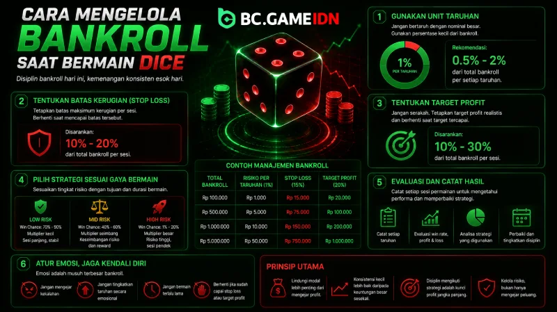 Cara Mengelola Bankroll Saat Bermain Dice