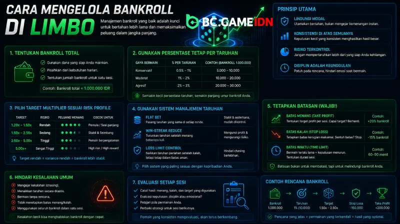 Cara Mengelola Bankroll di Limbo