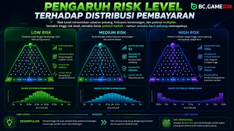 Pengaruh Risk Level terhadap Distribusi Pembayaran