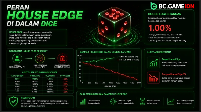 Peran House Edge di Dalam Dice