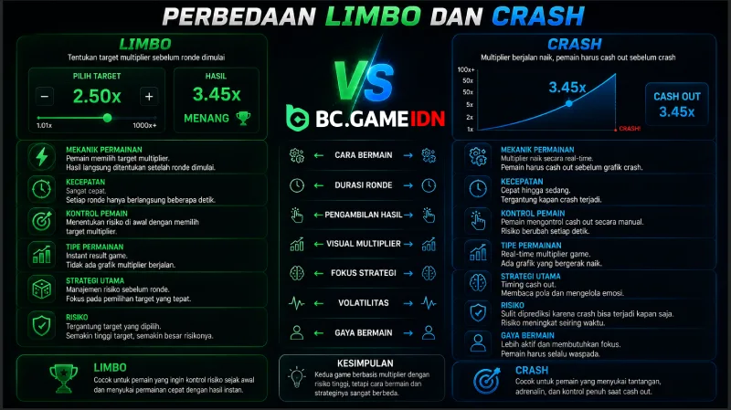 Perbedaan Limbo dan Crash