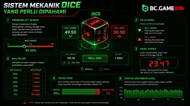 Sistem Mekanik Dice yang Perlu Dipahami